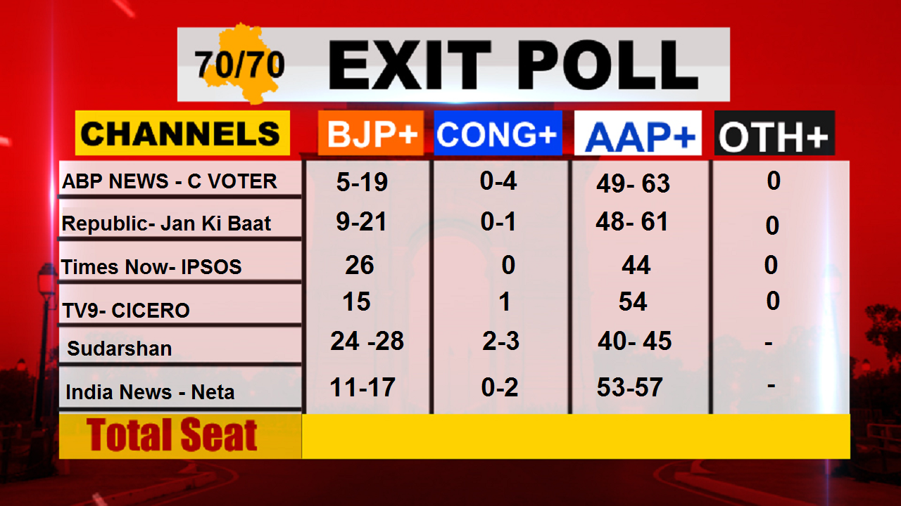 Delhi Exit Polls 2020 AAP set to return to power, see all exit poll